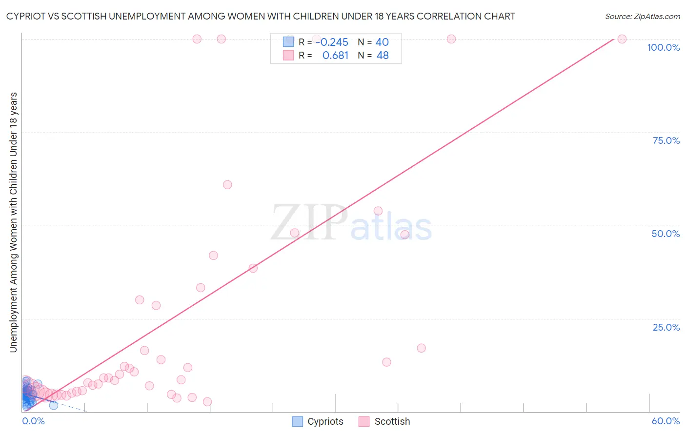 Cypriot vs Scottish Unemployment Among Women with Children Under 18 years