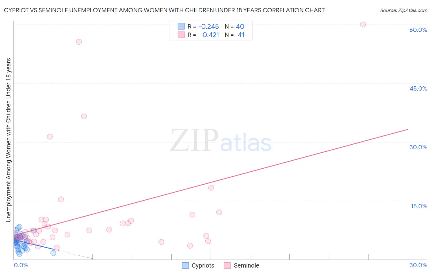 Cypriot vs Seminole Unemployment Among Women with Children Under 18 years