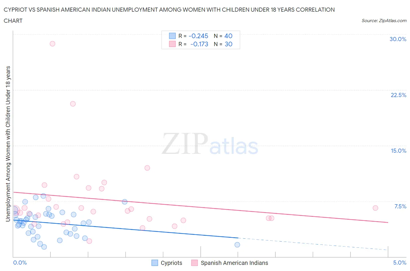 Cypriot vs Spanish American Indian Unemployment Among Women with Children Under 18 years