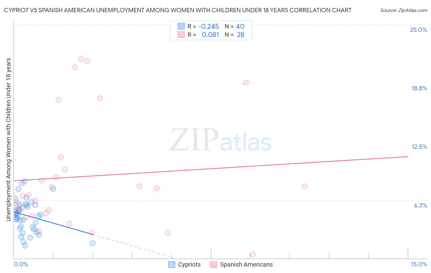 Cypriot vs Spanish American Unemployment Among Women with Children Under 18 years