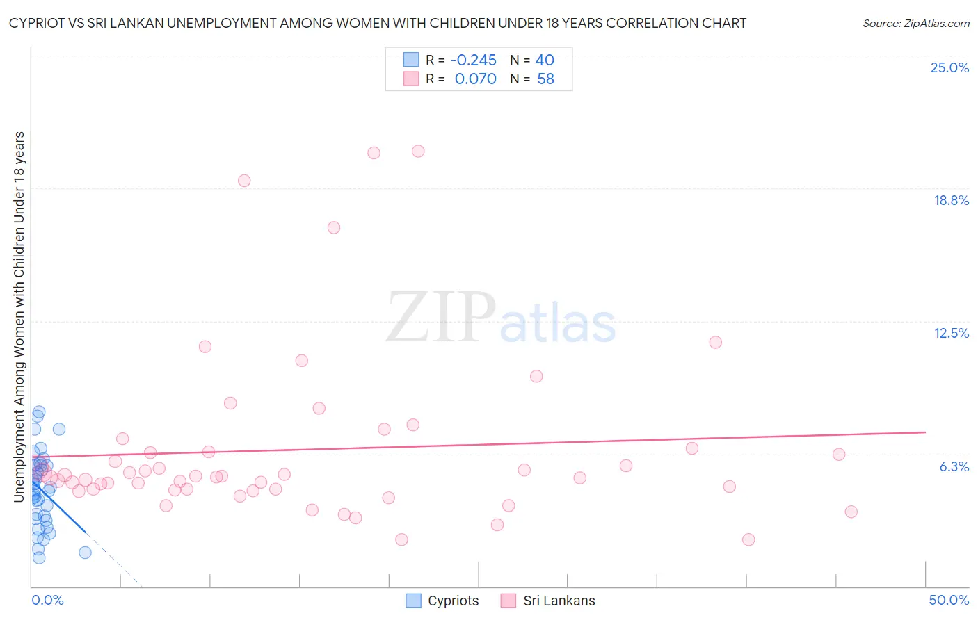 Cypriot vs Sri Lankan Unemployment Among Women with Children Under 18 years