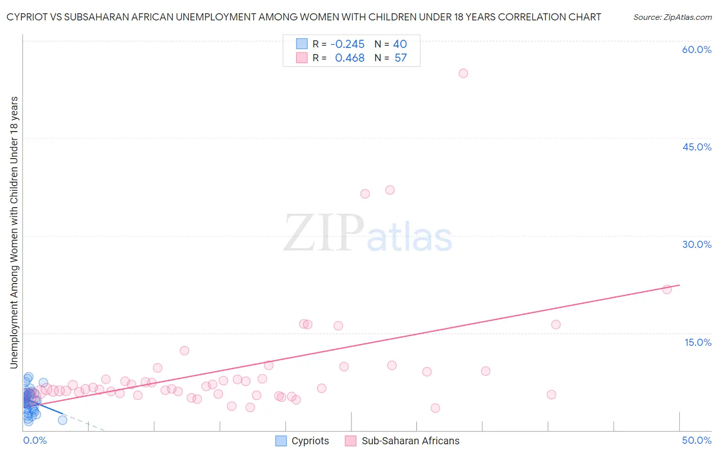 Cypriot vs Subsaharan African Unemployment Among Women with Children Under 18 years