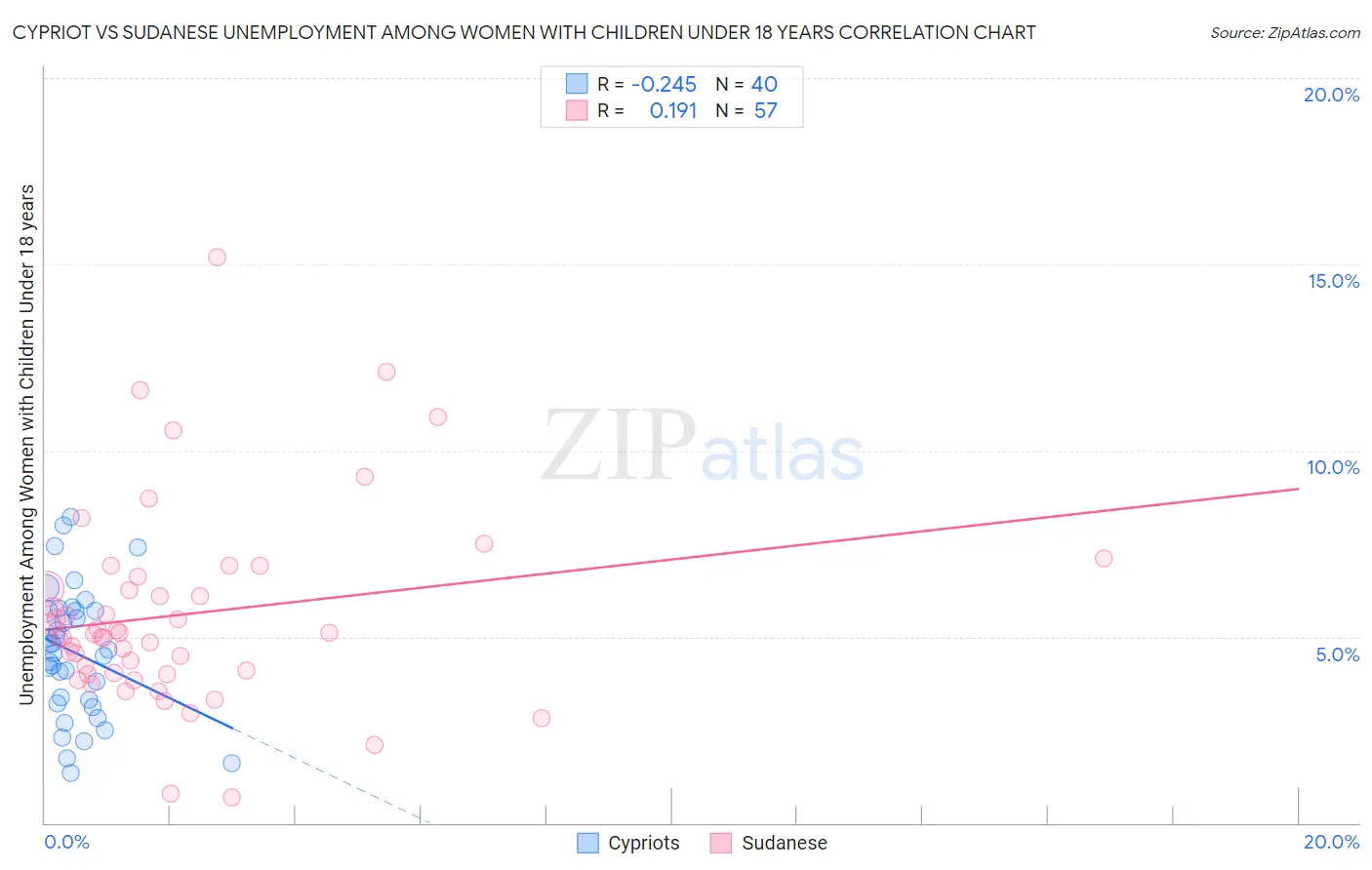 Cypriot vs Sudanese Unemployment Among Women with Children Under 18 years