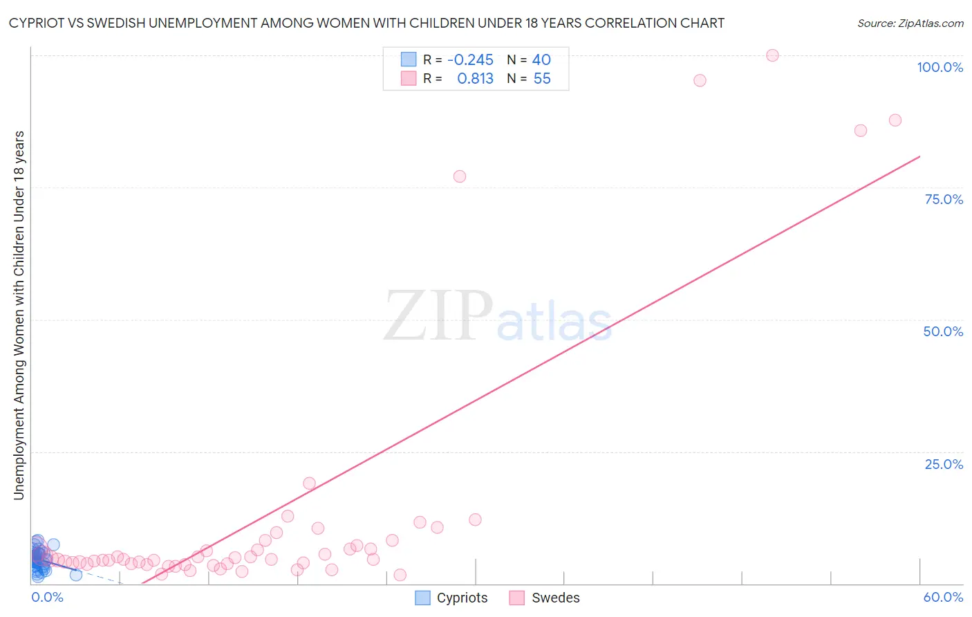 Cypriot vs Swedish Unemployment Among Women with Children Under 18 years