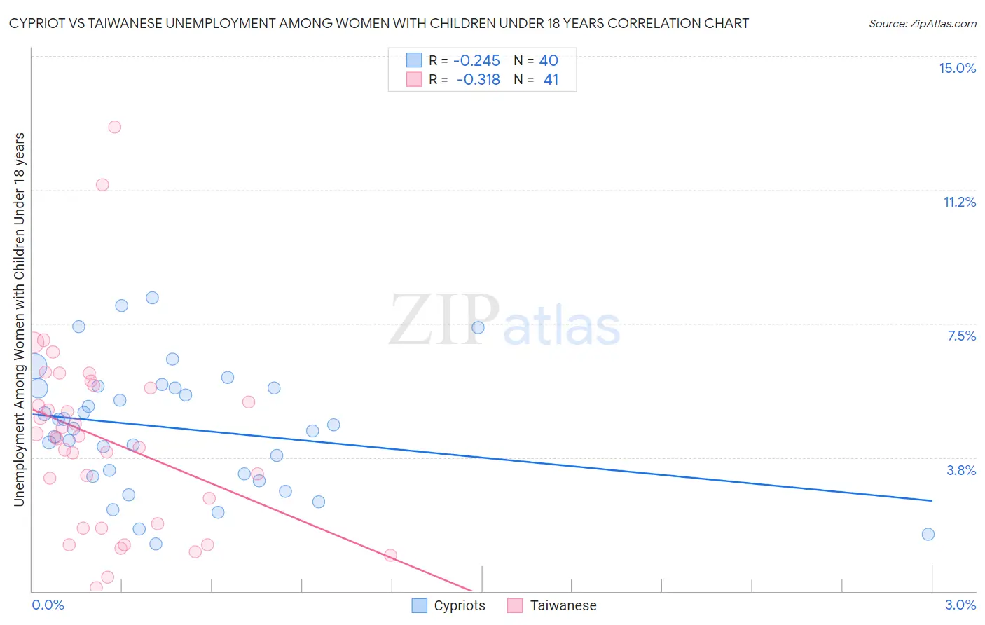 Cypriot vs Taiwanese Unemployment Among Women with Children Under 18 years
