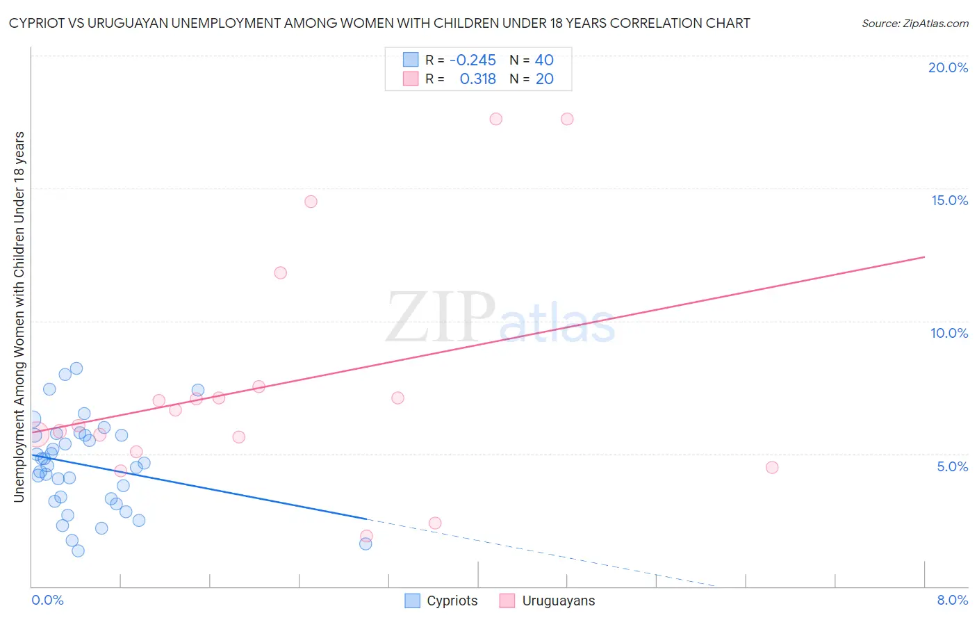 Cypriot vs Uruguayan Unemployment Among Women with Children Under 18 years