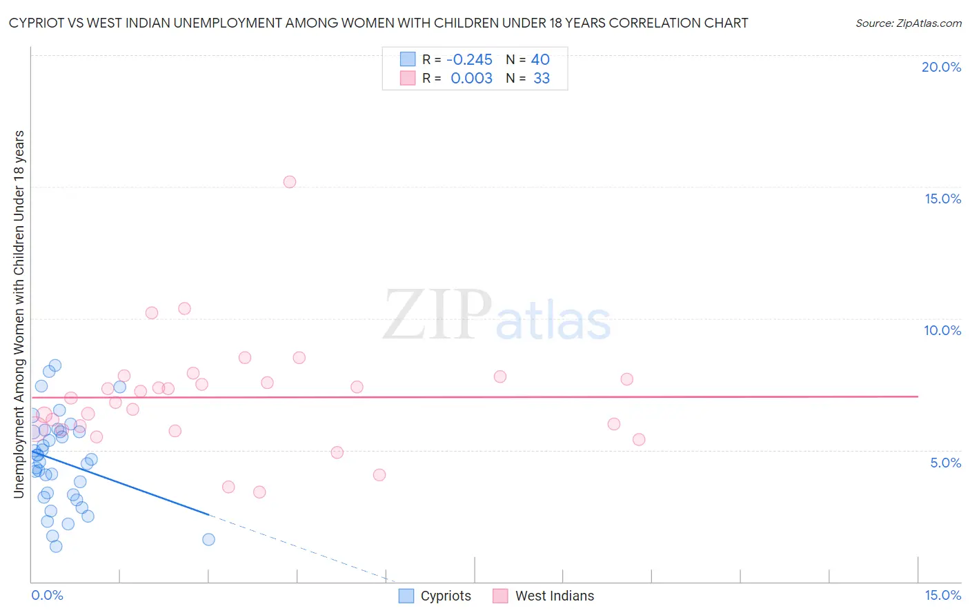 Cypriot vs West Indian Unemployment Among Women with Children Under 18 years