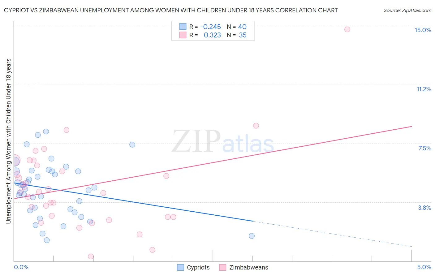 Cypriot vs Zimbabwean Unemployment Among Women with Children Under 18 years
