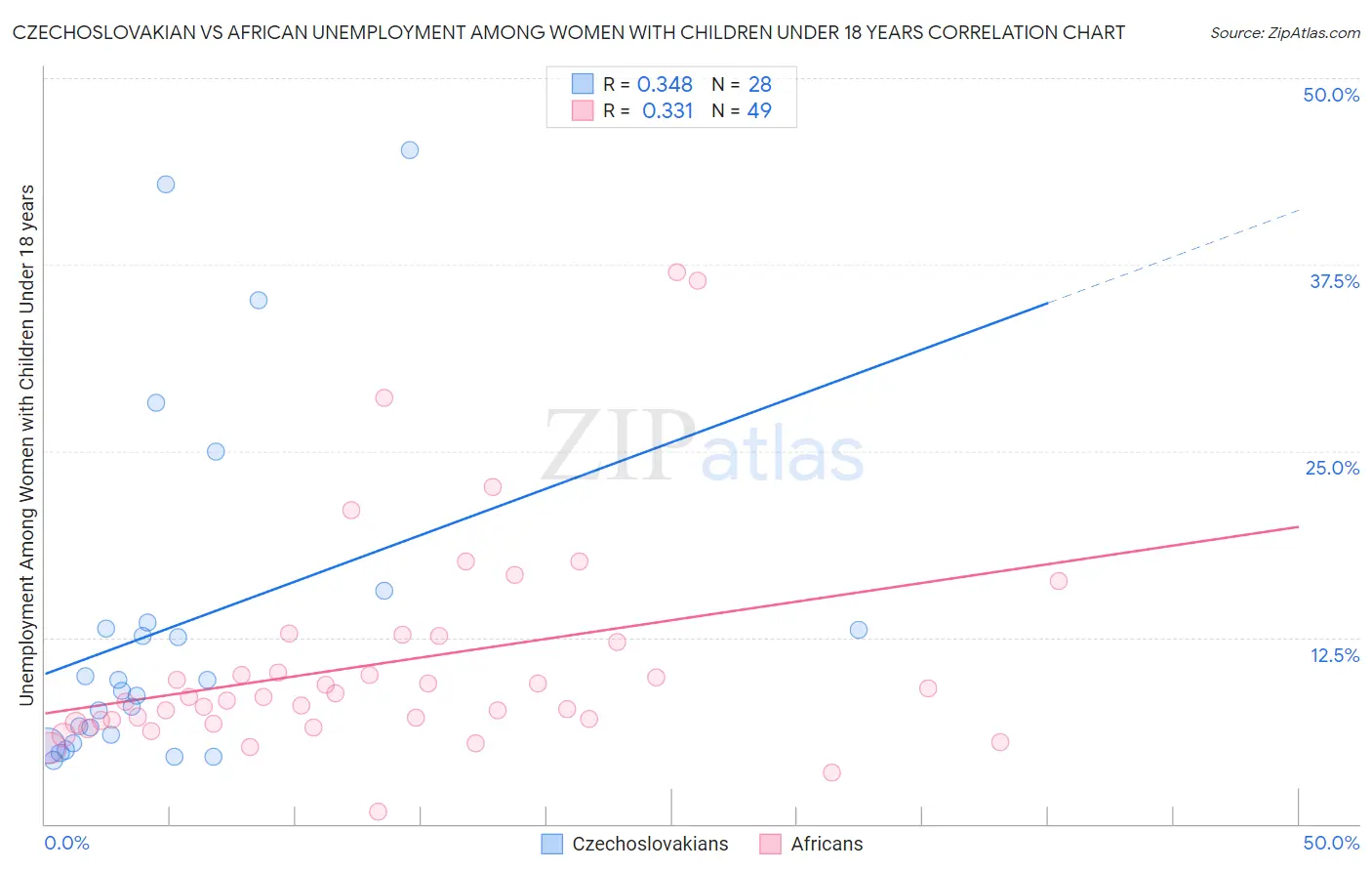 Czechoslovakian vs African Unemployment Among Women with Children Under 18 years