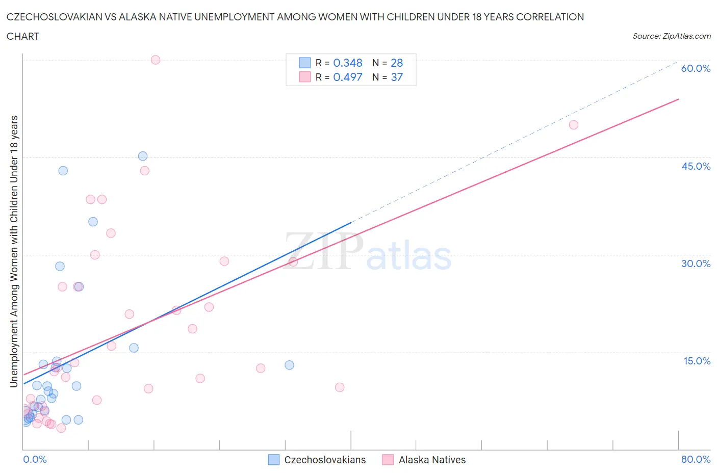 Czechoslovakian vs Alaska Native Unemployment Among Women with Children Under 18 years