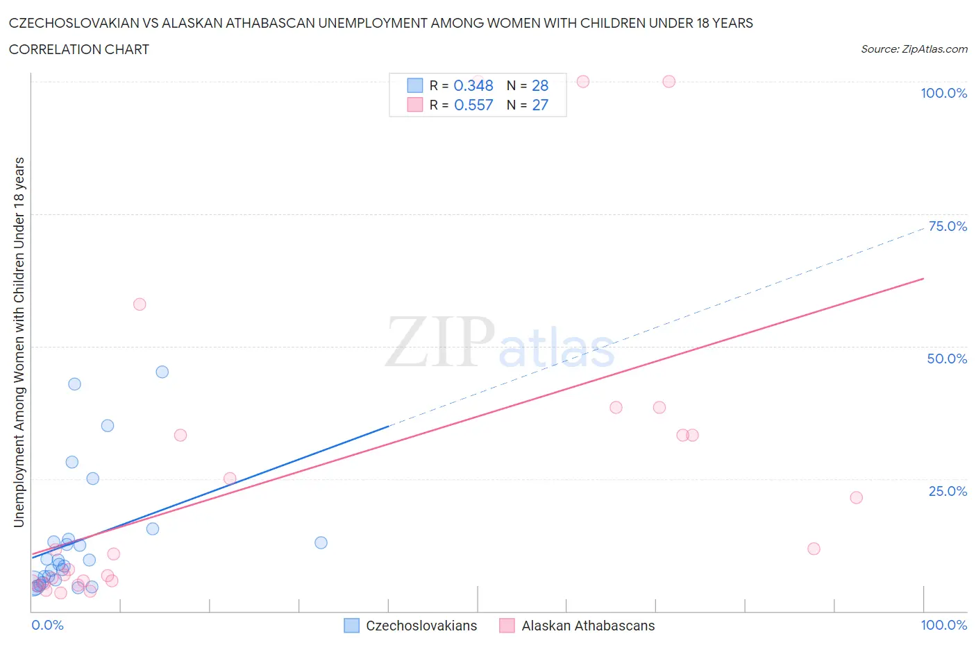 Czechoslovakian vs Alaskan Athabascan Unemployment Among Women with Children Under 18 years