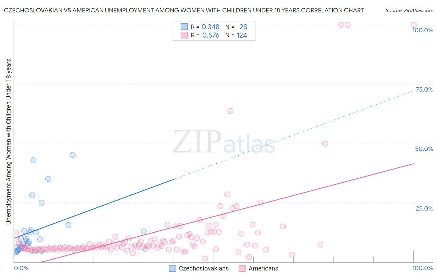 Czechoslovakian vs American Unemployment Among Women with Children Under 18 years