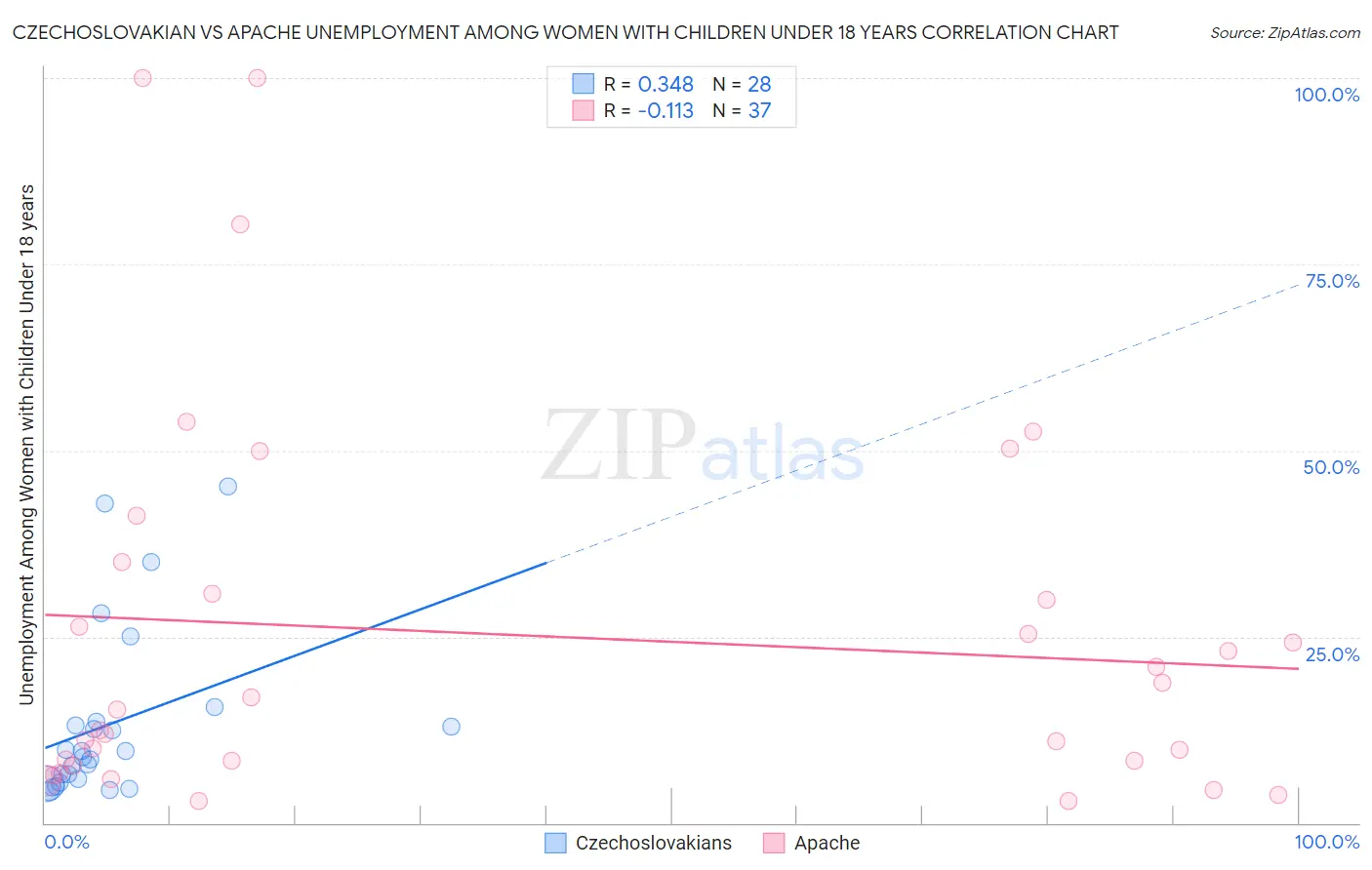 Czechoslovakian vs Apache Unemployment Among Women with Children Under 18 years