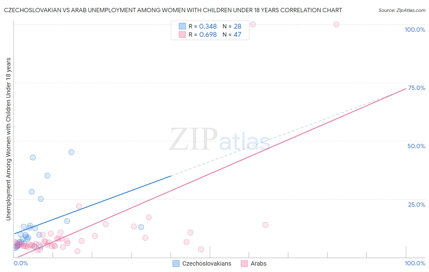 Czechoslovakian vs Arab Unemployment Among Women with Children Under 18 years