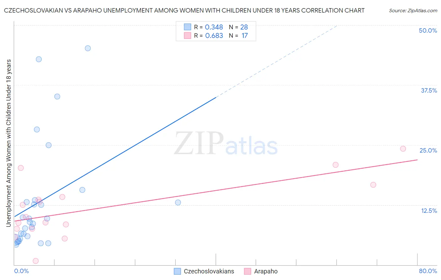 Czechoslovakian vs Arapaho Unemployment Among Women with Children Under 18 years