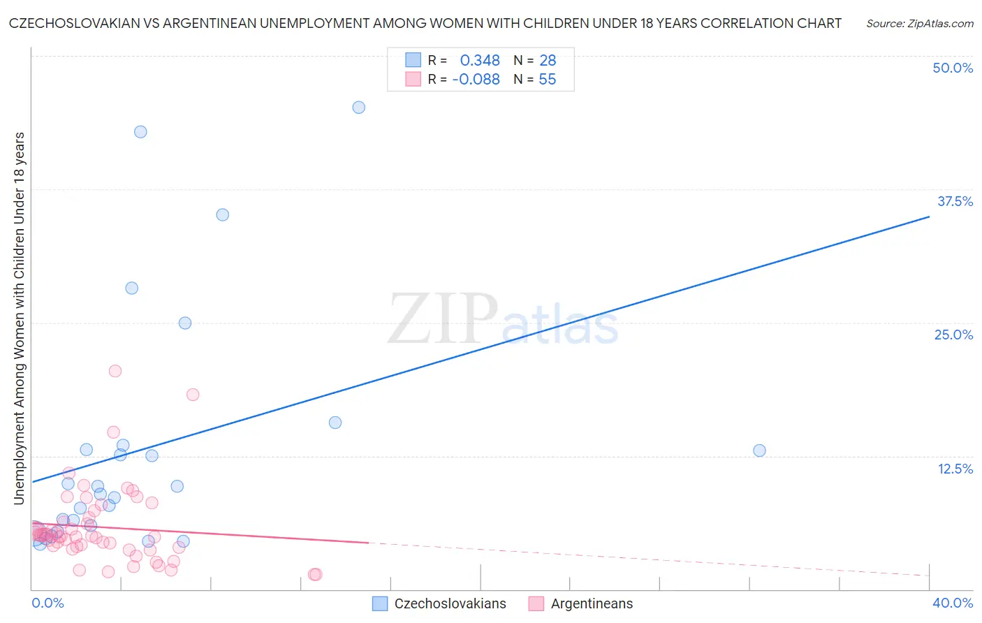 Czechoslovakian vs Argentinean Unemployment Among Women with Children Under 18 years