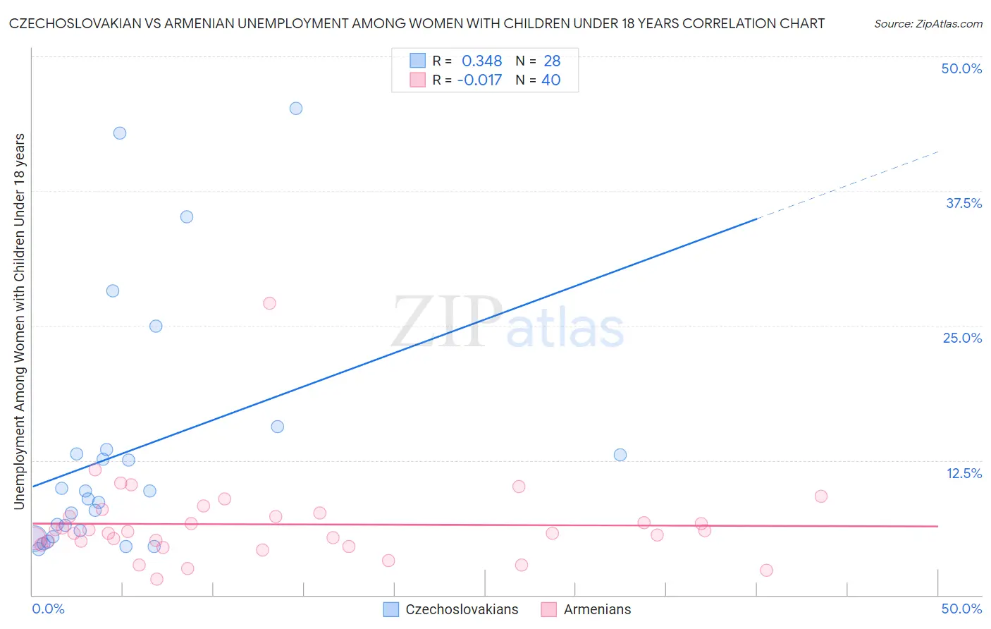Czechoslovakian vs Armenian Unemployment Among Women with Children Under 18 years