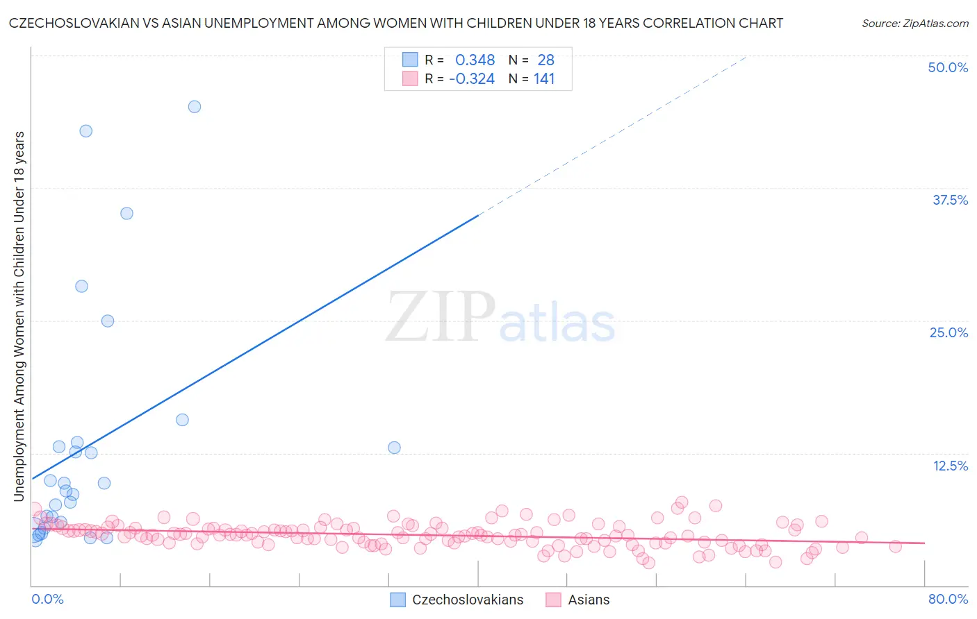 Czechoslovakian vs Asian Unemployment Among Women with Children Under 18 years