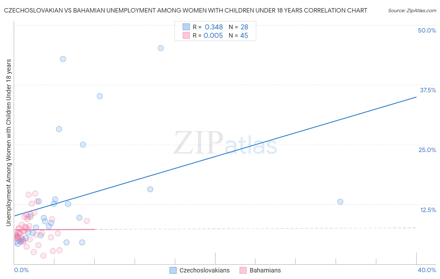 Czechoslovakian vs Bahamian Unemployment Among Women with Children Under 18 years