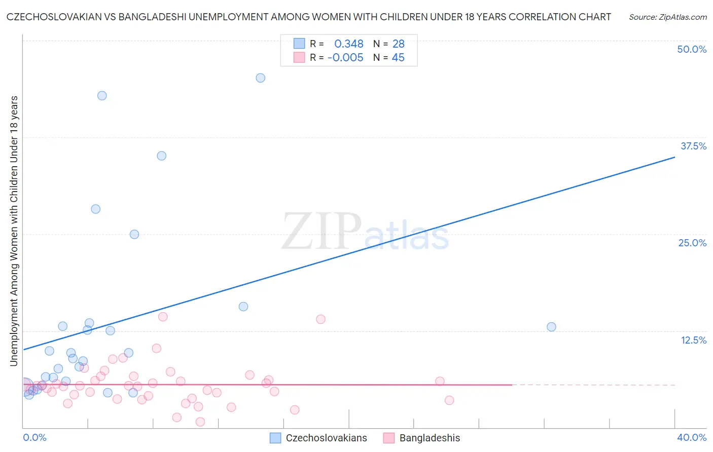 Czechoslovakian vs Bangladeshi Unemployment Among Women with Children Under 18 years