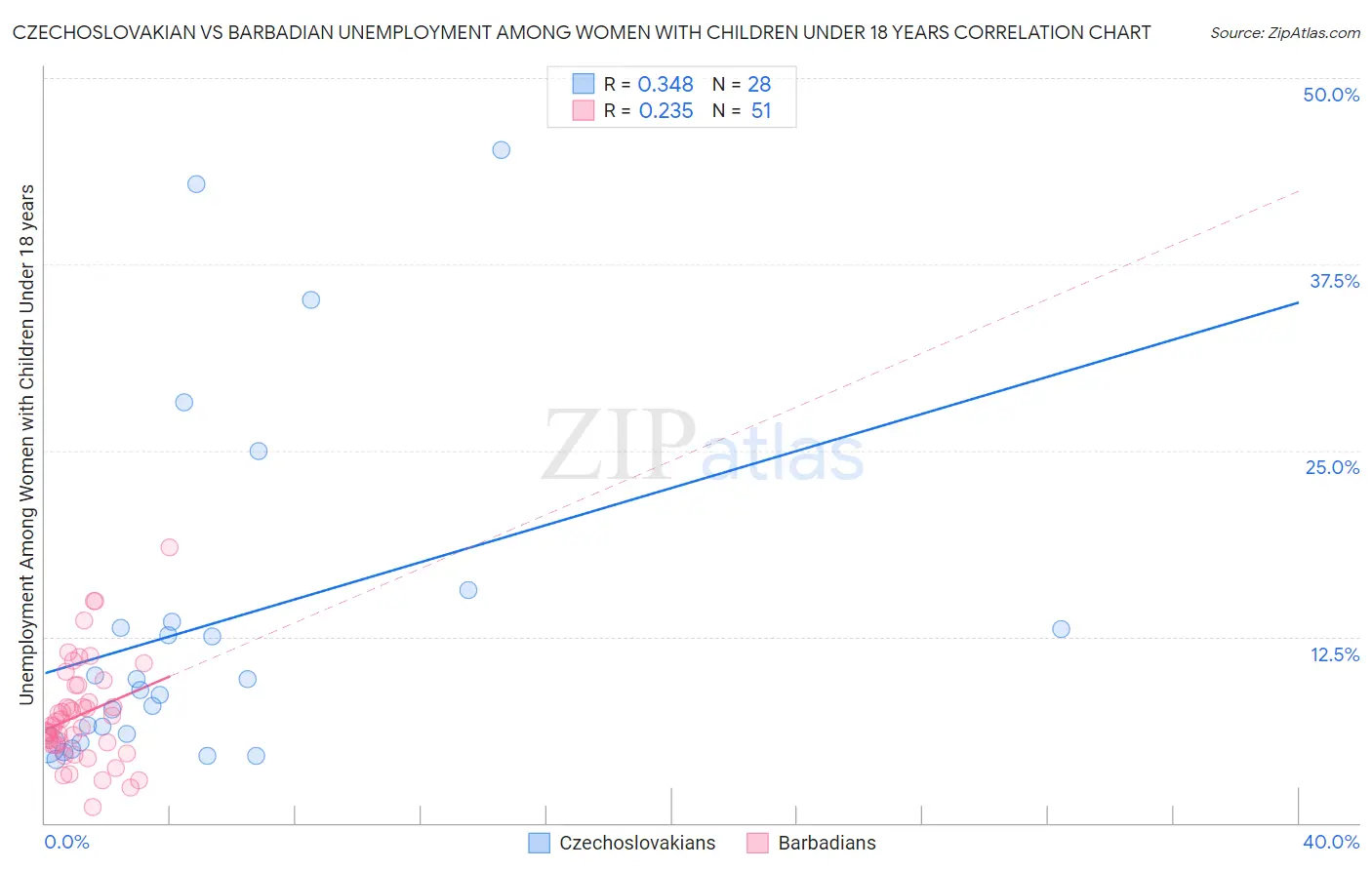 Czechoslovakian vs Barbadian Unemployment Among Women with Children Under 18 years