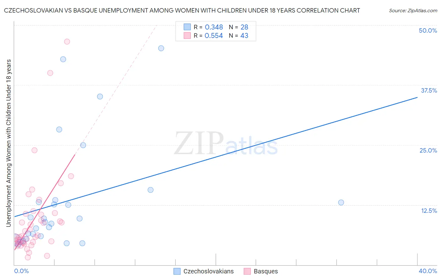 Czechoslovakian vs Basque Unemployment Among Women with Children Under 18 years