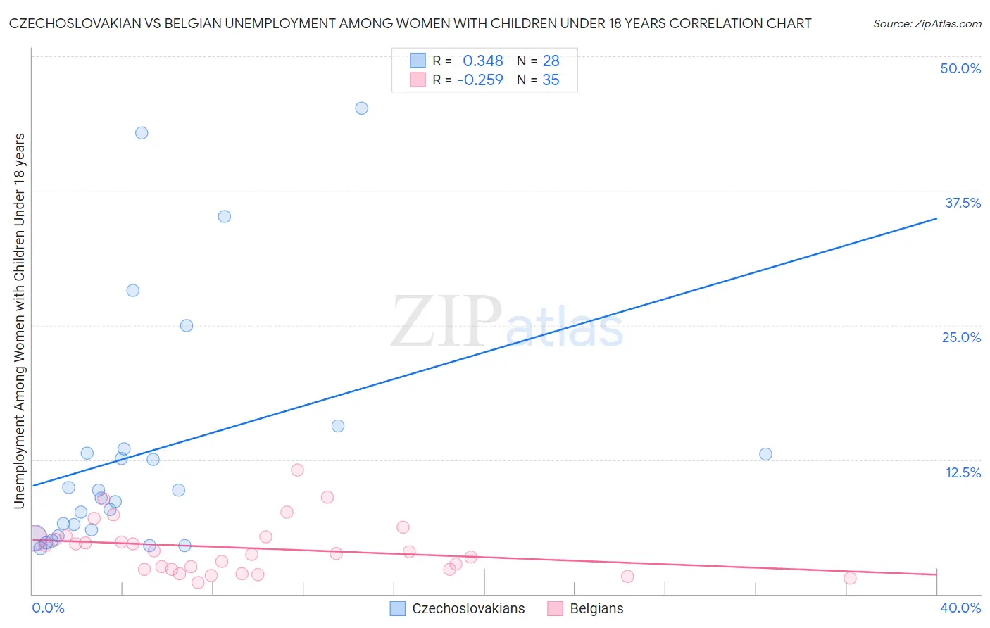 Czechoslovakian vs Belgian Unemployment Among Women with Children Under 18 years