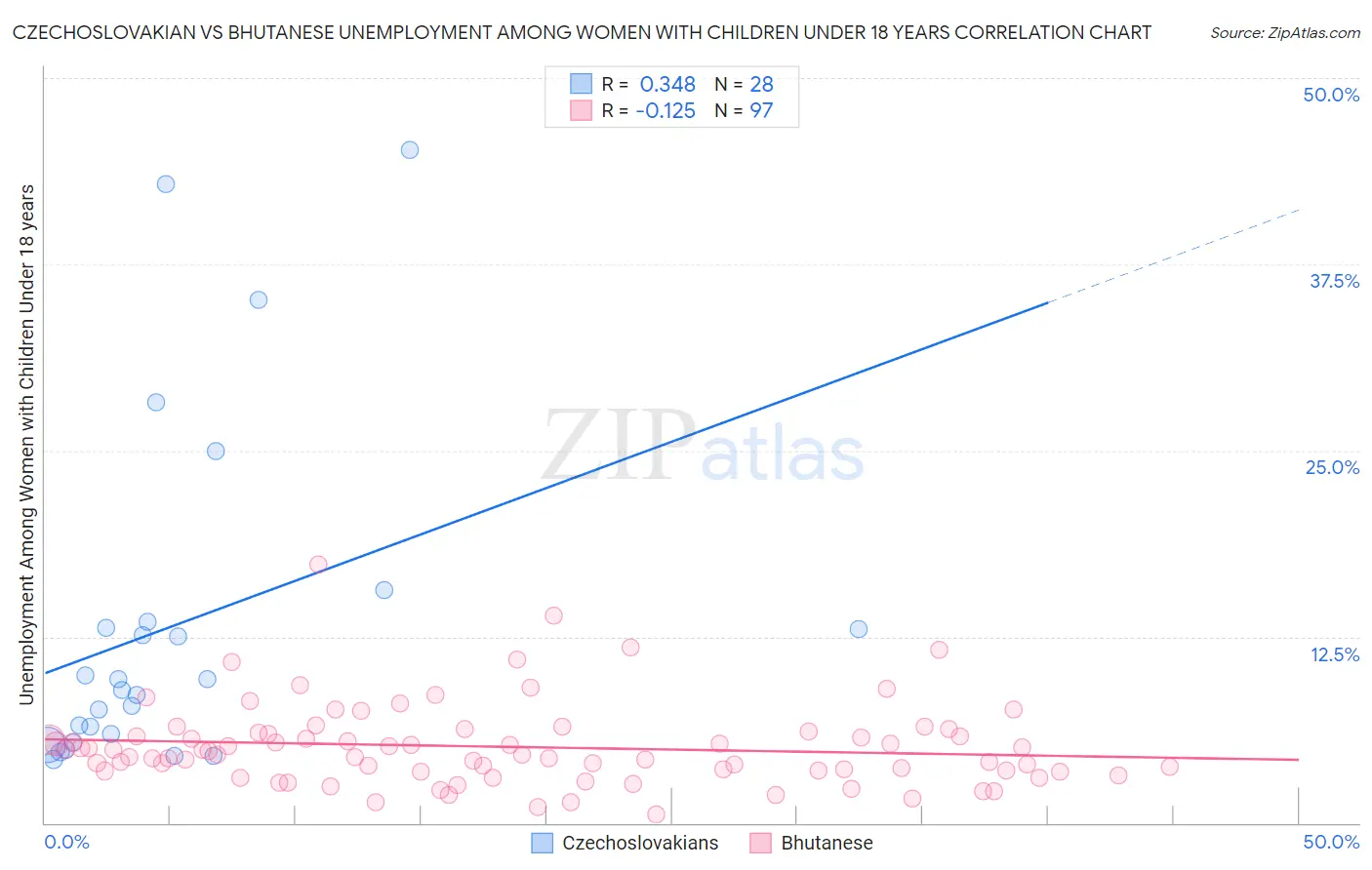 Czechoslovakian vs Bhutanese Unemployment Among Women with Children Under 18 years