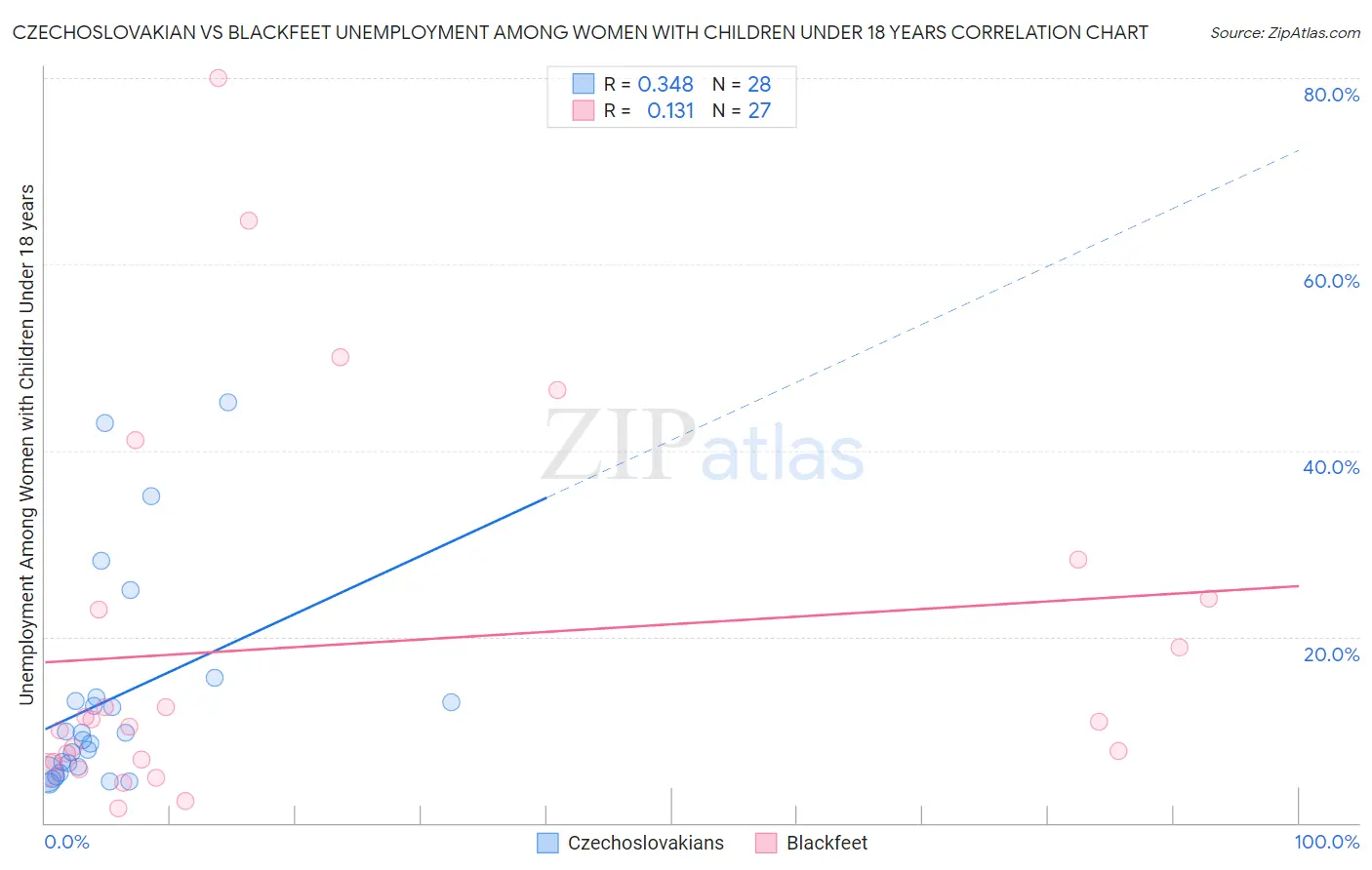 Czechoslovakian vs Blackfeet Unemployment Among Women with Children Under 18 years