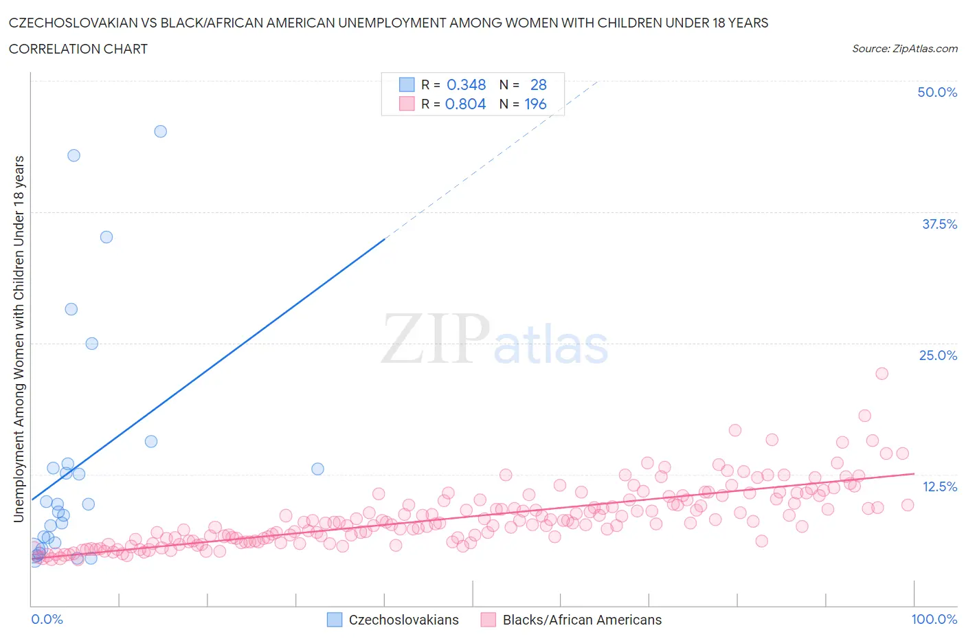 Czechoslovakian vs Black/African American Unemployment Among Women with Children Under 18 years