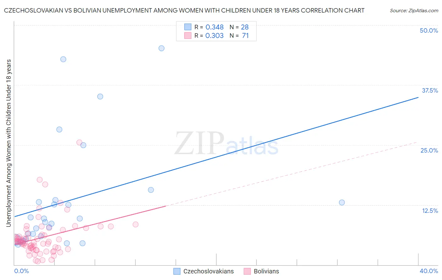 Czechoslovakian vs Bolivian Unemployment Among Women with Children Under 18 years