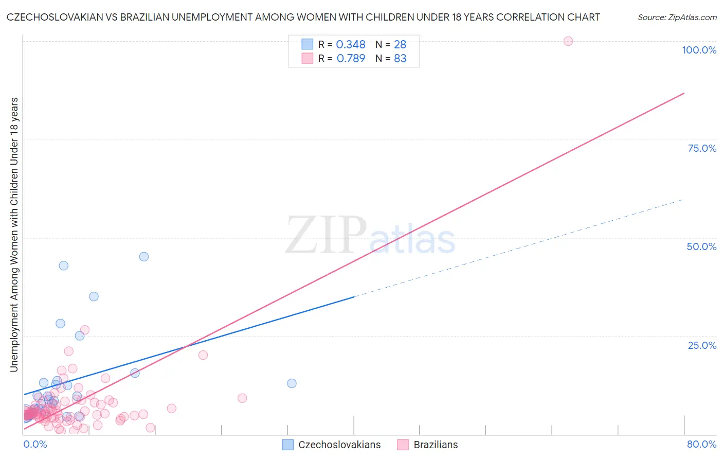 Czechoslovakian vs Brazilian Unemployment Among Women with Children Under 18 years