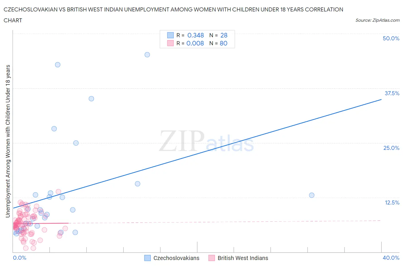 Czechoslovakian vs British West Indian Unemployment Among Women with Children Under 18 years