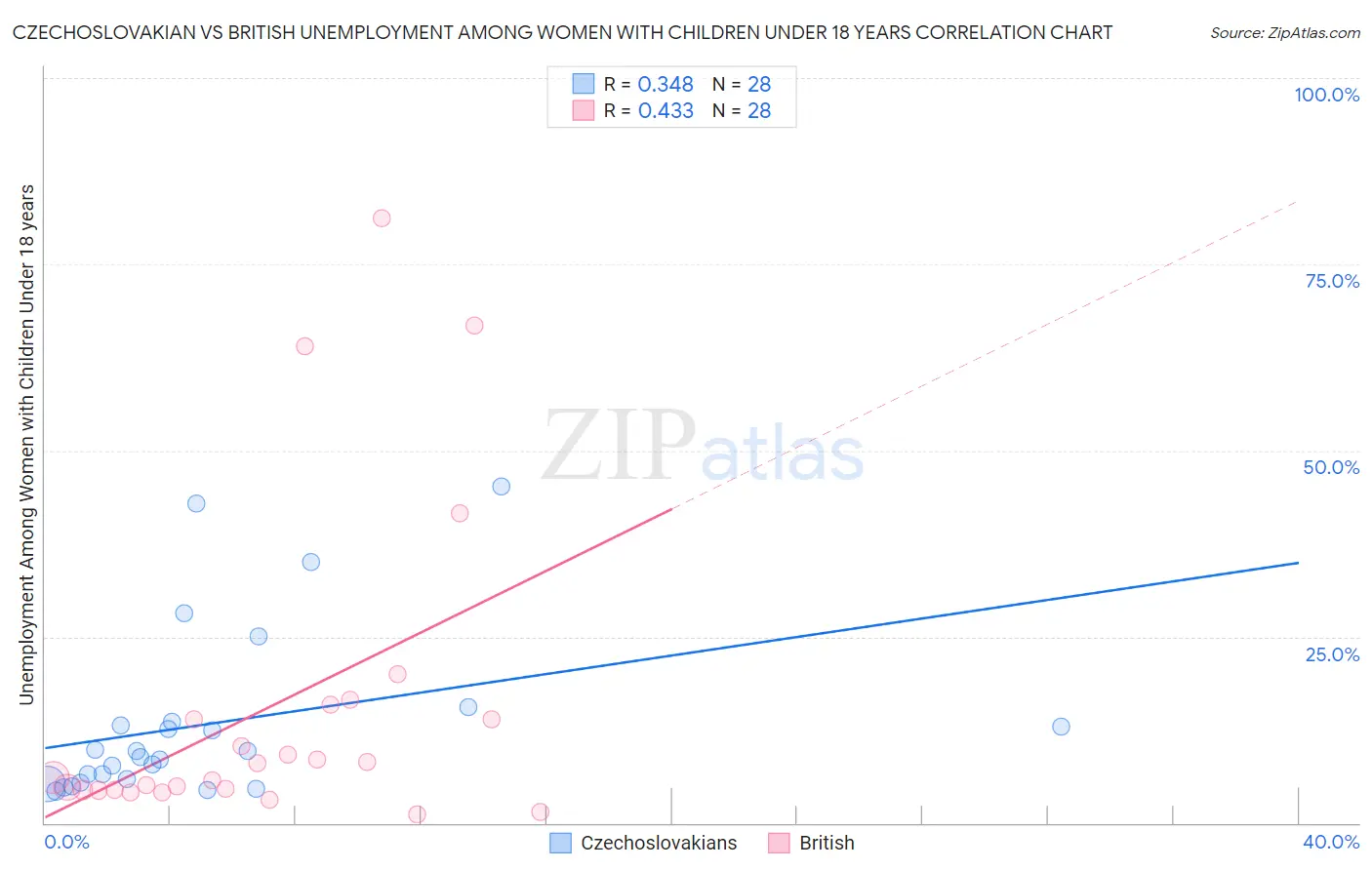 Czechoslovakian vs British Unemployment Among Women with Children Under 18 years