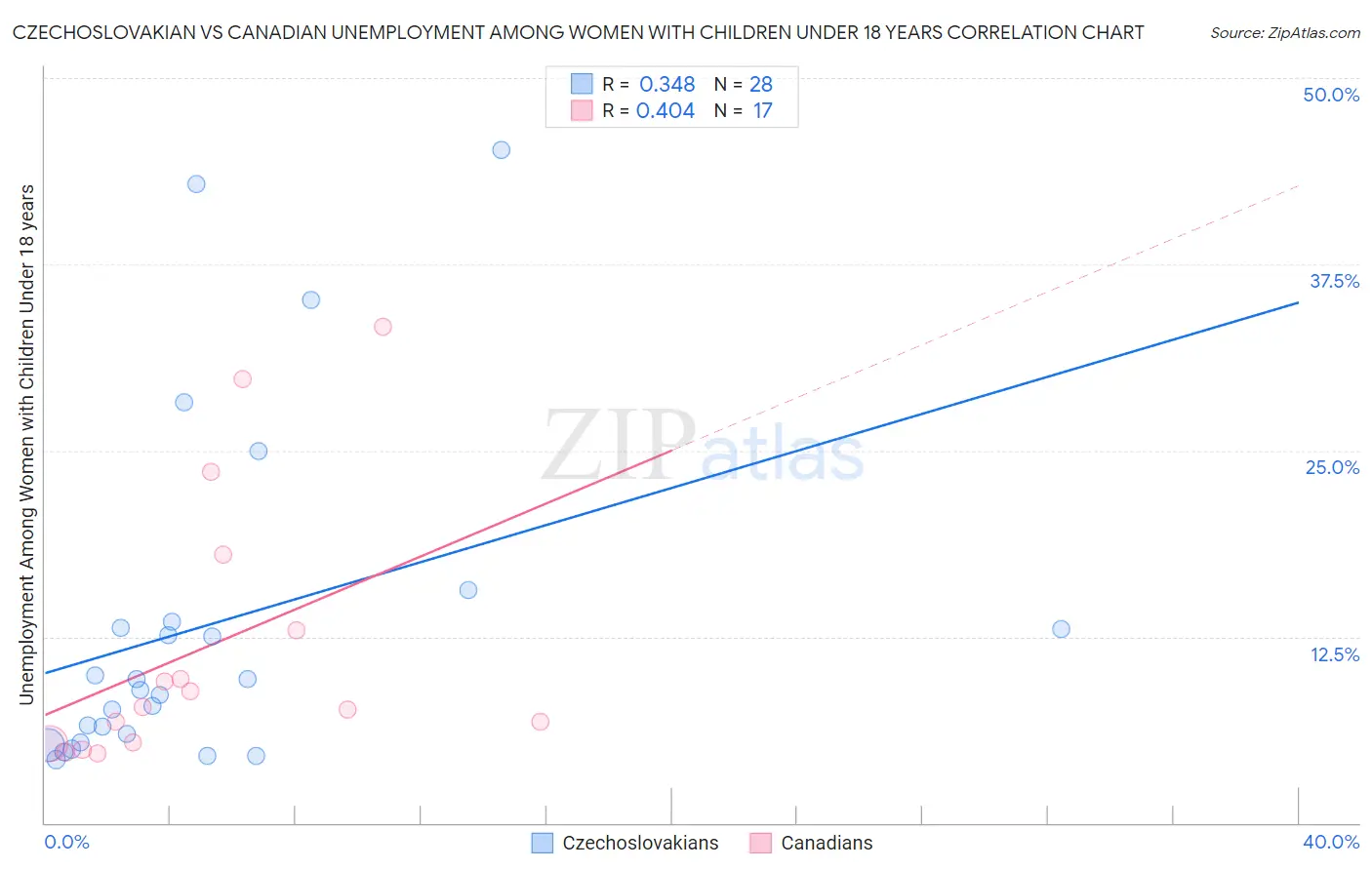 Czechoslovakian vs Canadian Unemployment Among Women with Children Under 18 years