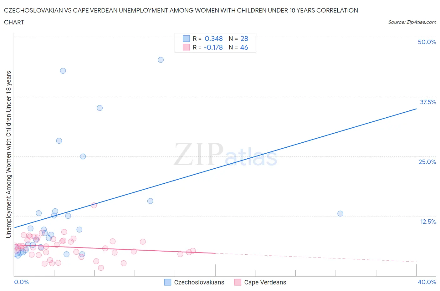 Czechoslovakian vs Cape Verdean Unemployment Among Women with Children Under 18 years