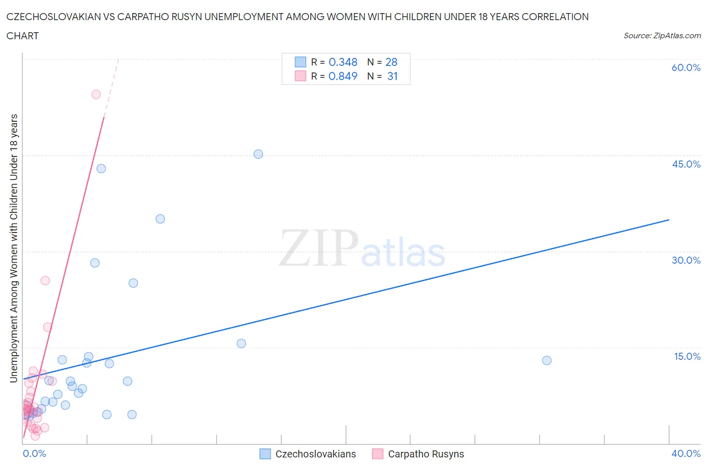 Czechoslovakian vs Carpatho Rusyn Unemployment Among Women with Children Under 18 years