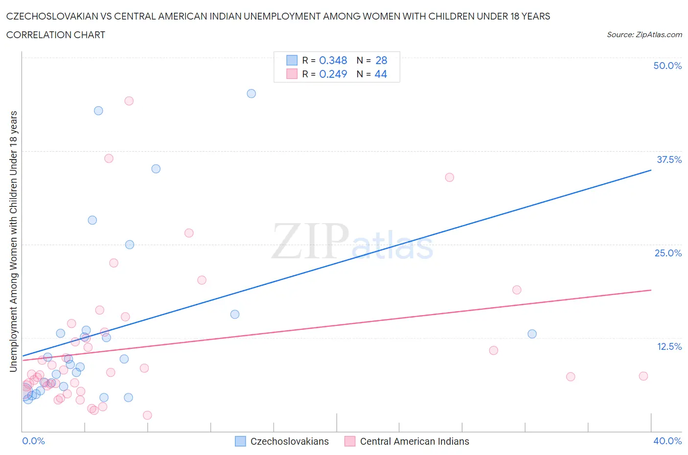 Czechoslovakian vs Central American Indian Unemployment Among Women with Children Under 18 years