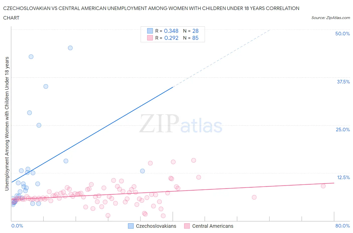 Czechoslovakian vs Central American Unemployment Among Women with Children Under 18 years