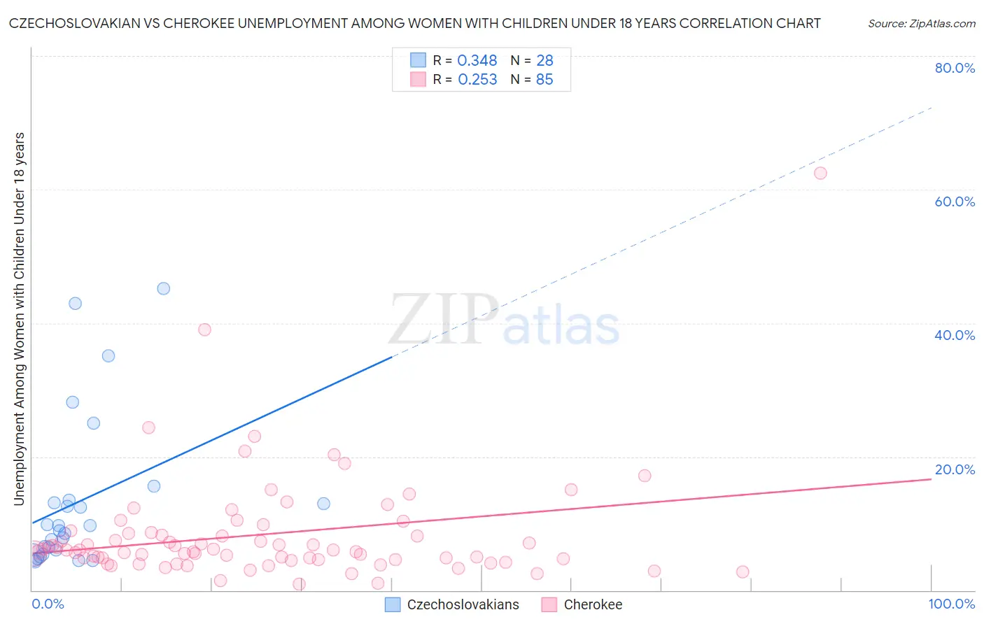 Czechoslovakian vs Cherokee Unemployment Among Women with Children Under 18 years