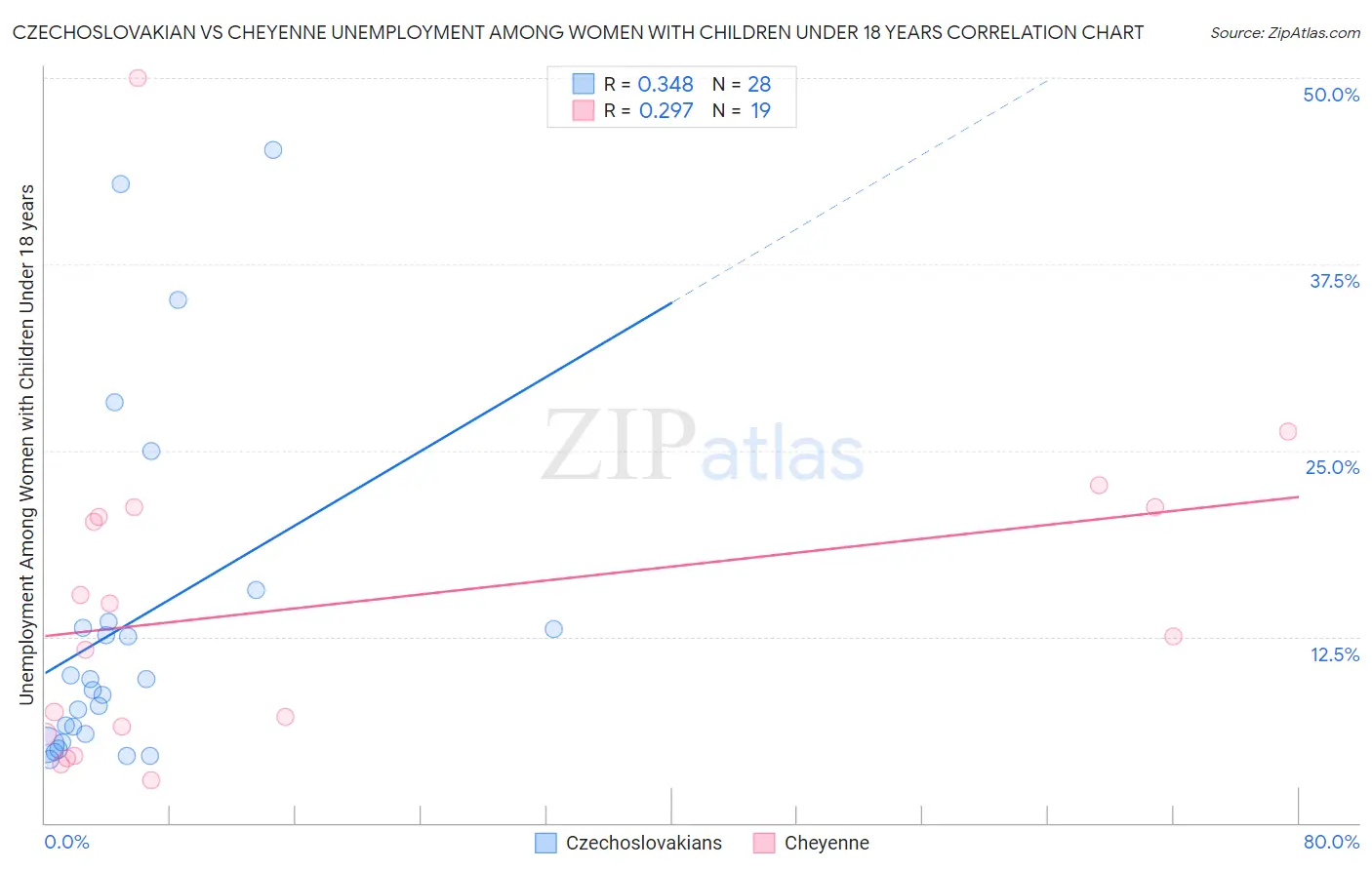 Czechoslovakian vs Cheyenne Unemployment Among Women with Children Under 18 years