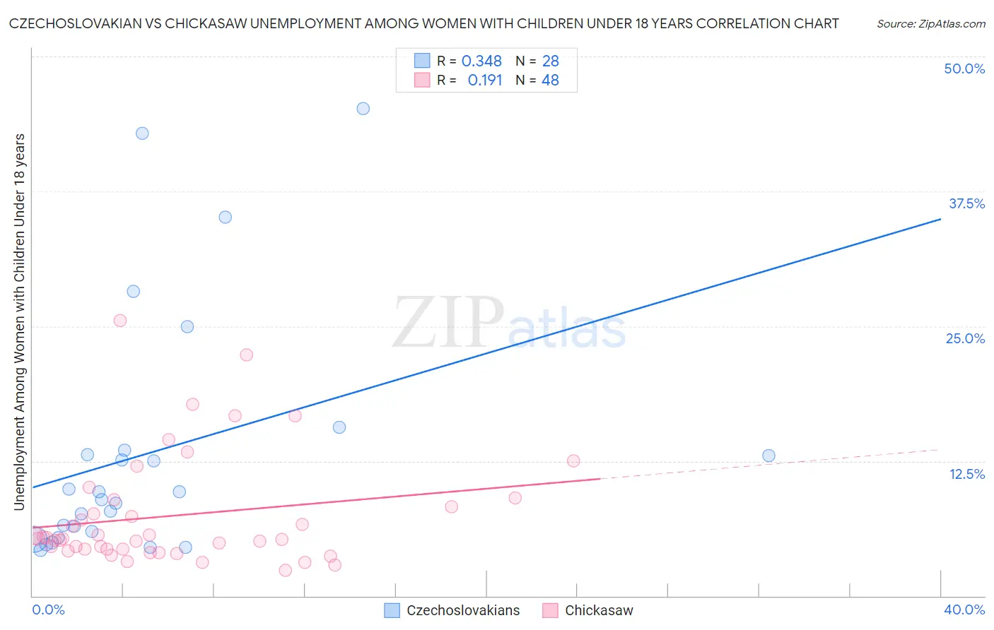 Czechoslovakian vs Chickasaw Unemployment Among Women with Children Under 18 years