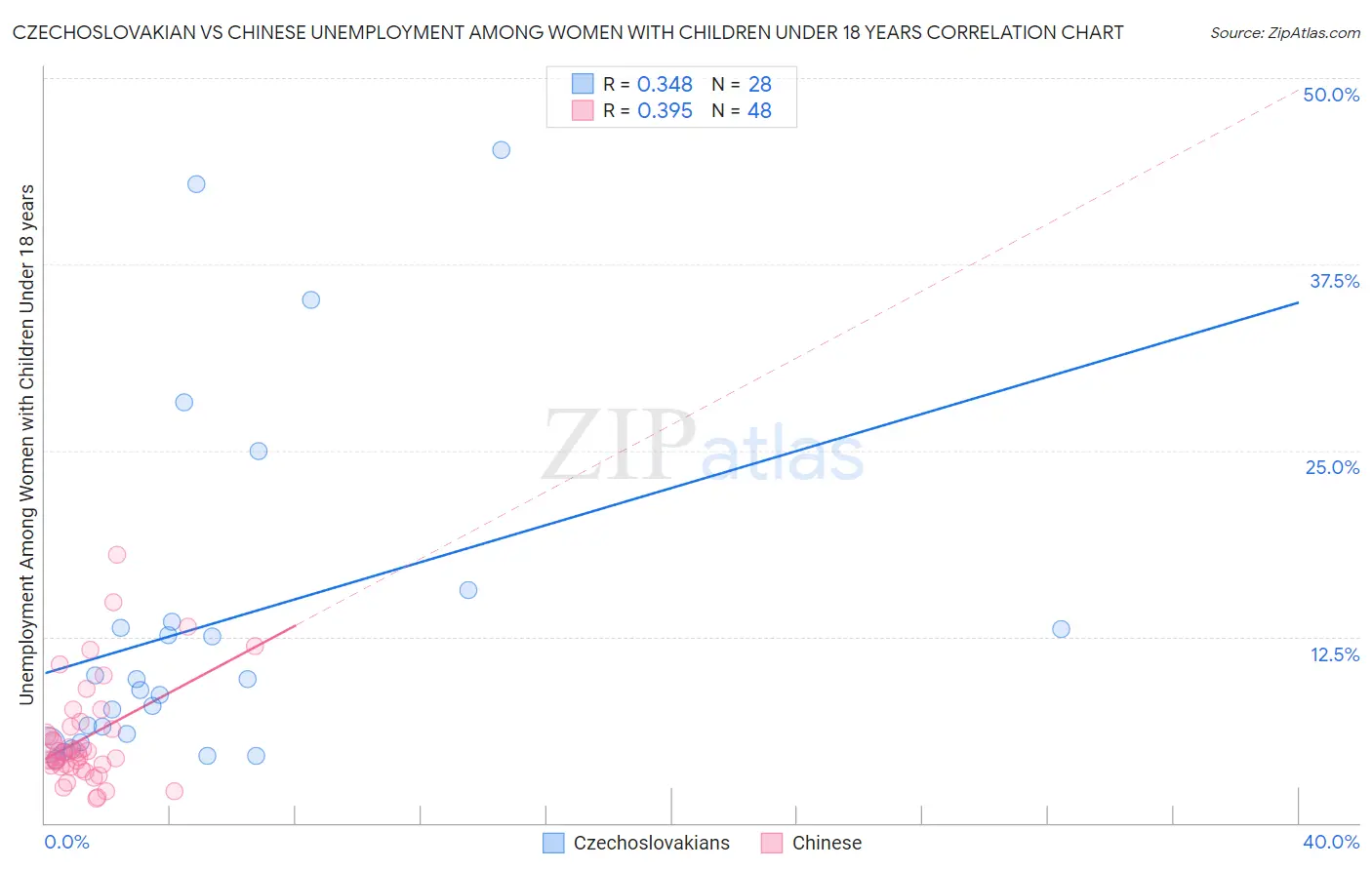 Czechoslovakian vs Chinese Unemployment Among Women with Children Under 18 years