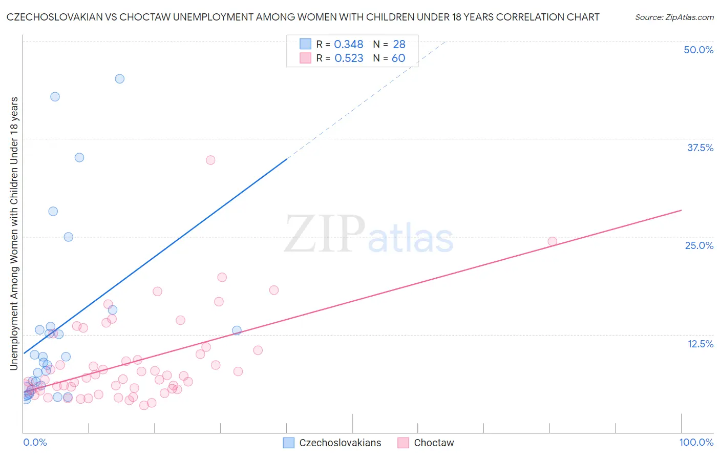 Czechoslovakian vs Choctaw Unemployment Among Women with Children Under 18 years