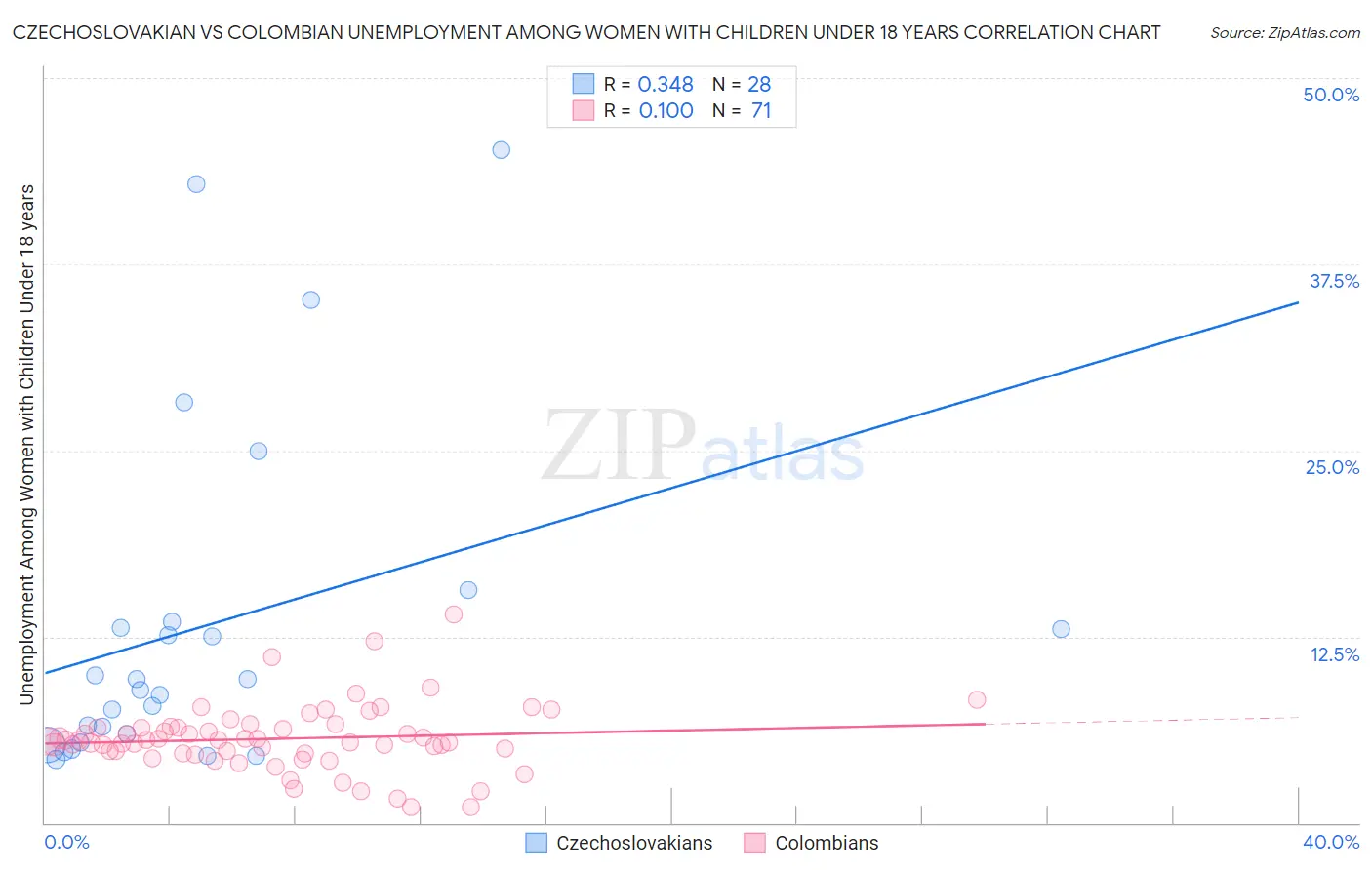 Czechoslovakian vs Colombian Unemployment Among Women with Children Under 18 years