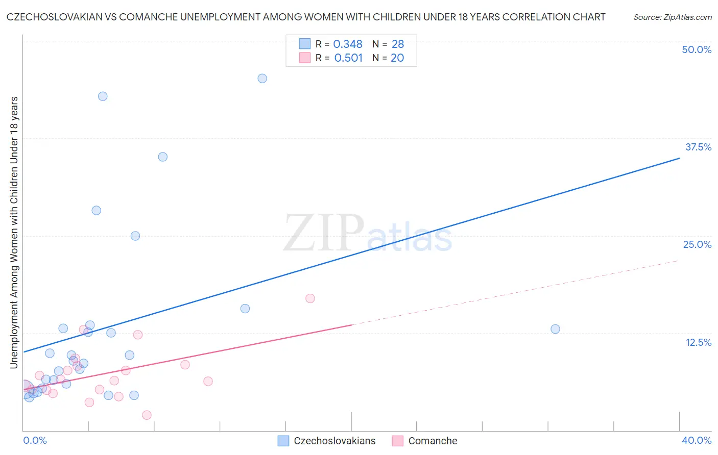 Czechoslovakian vs Comanche Unemployment Among Women with Children Under 18 years