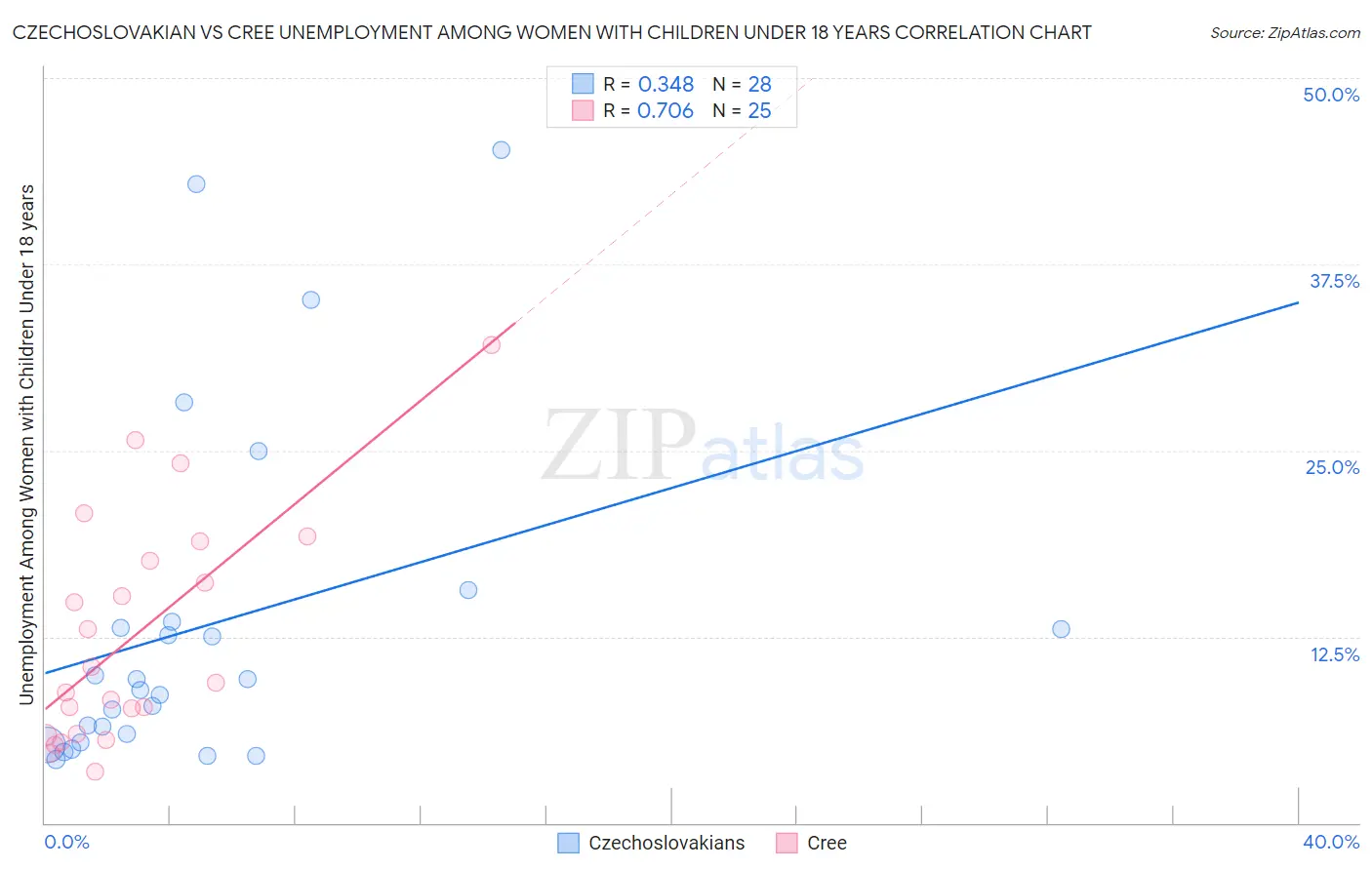 Czechoslovakian vs Cree Unemployment Among Women with Children Under 18 years