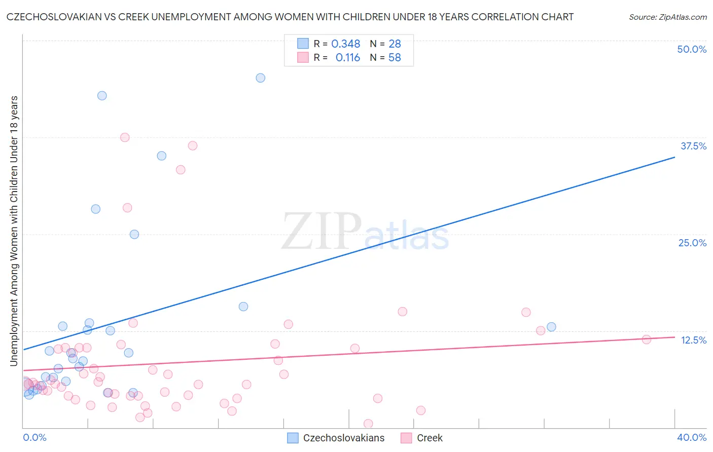 Czechoslovakian vs Creek Unemployment Among Women with Children Under 18 years