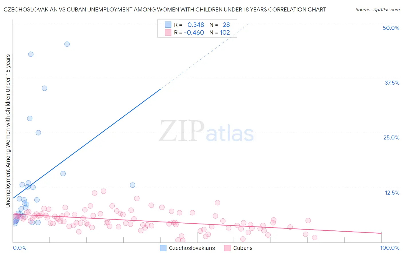 Czechoslovakian vs Cuban Unemployment Among Women with Children Under 18 years