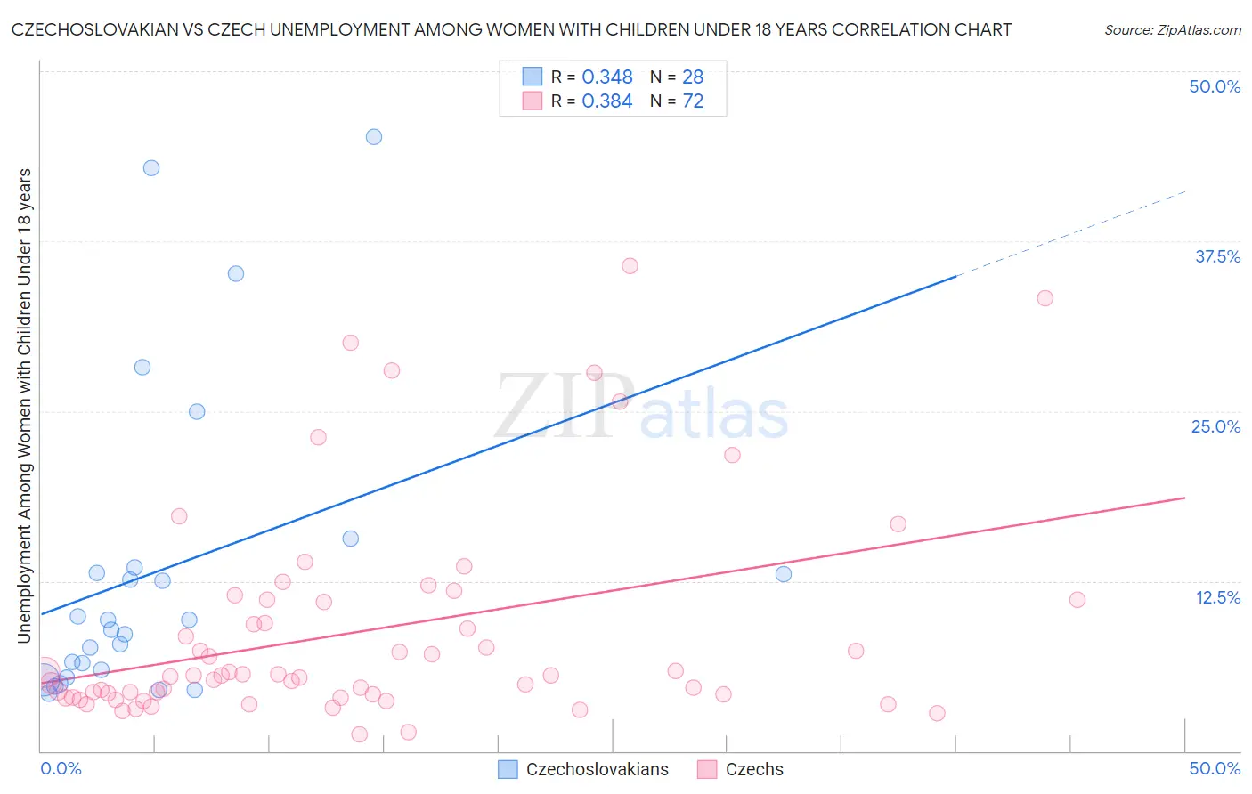 Czechoslovakian vs Czech Unemployment Among Women with Children Under 18 years